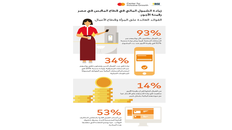 ماستركارد وRISE يدعمان 24 ألف عامل بقطاع الملابس في مصر عبر رقمنة الأجور لزيادة الشمول المالي